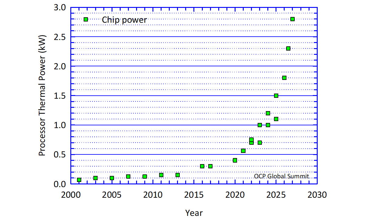 歷年IC晶片發熱量成長演變